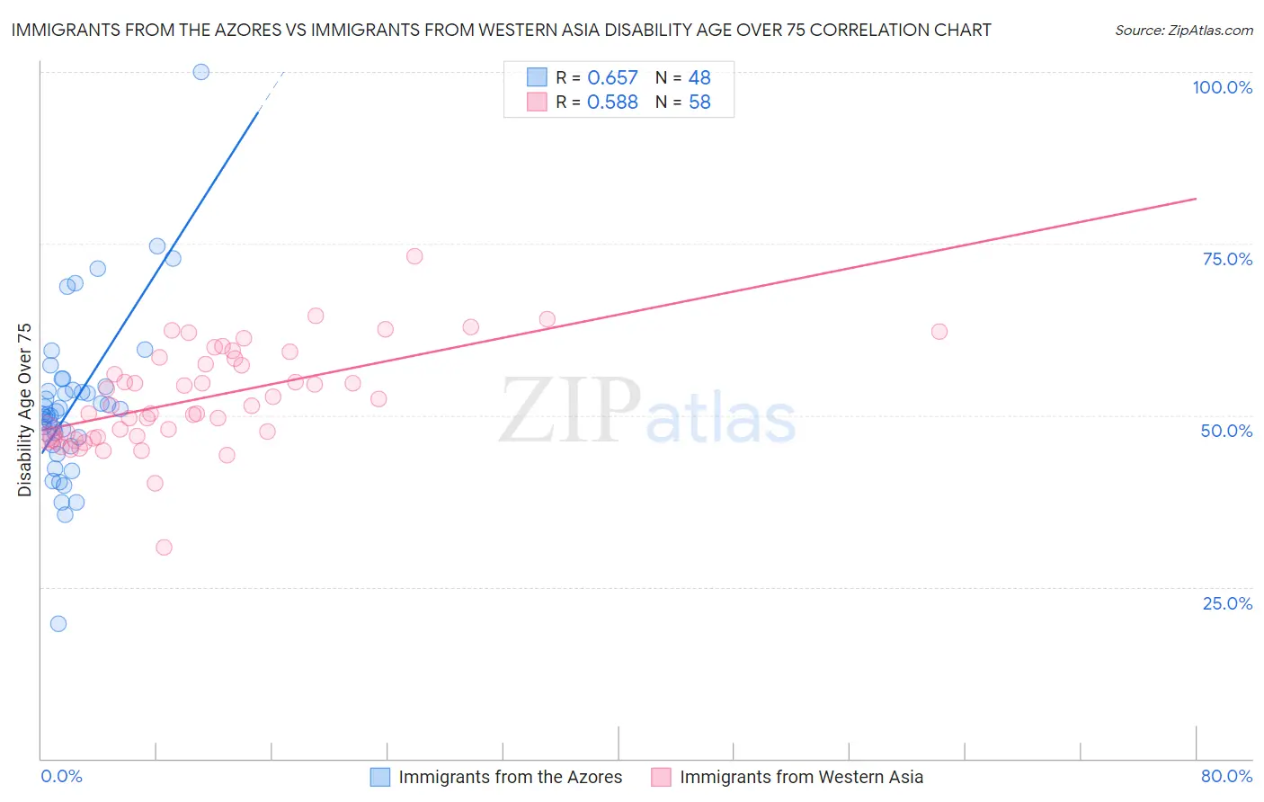 Immigrants from the Azores vs Immigrants from Western Asia Disability Age Over 75