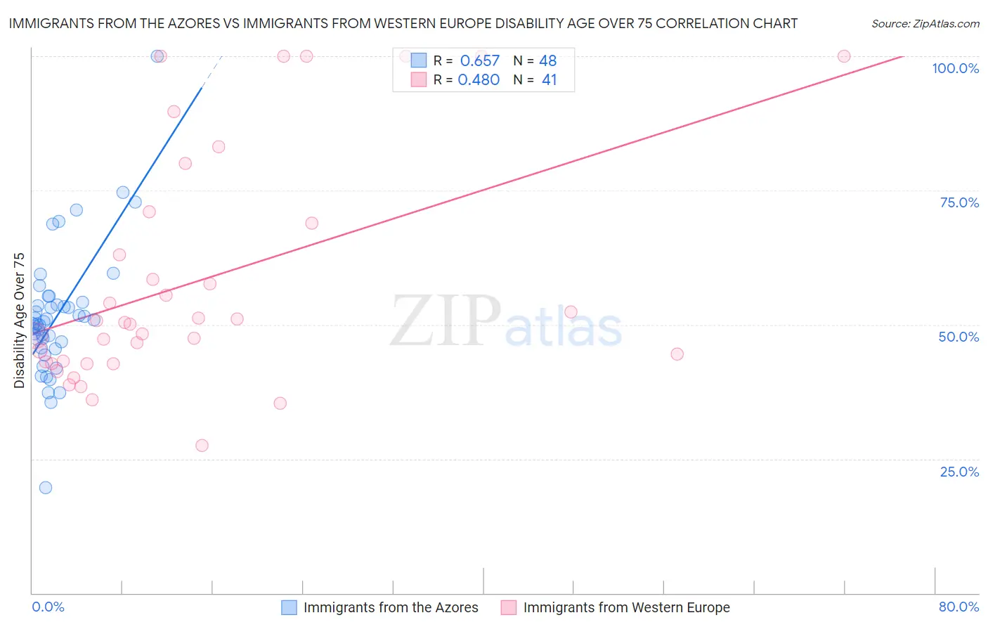 Immigrants from the Azores vs Immigrants from Western Europe Disability Age Over 75