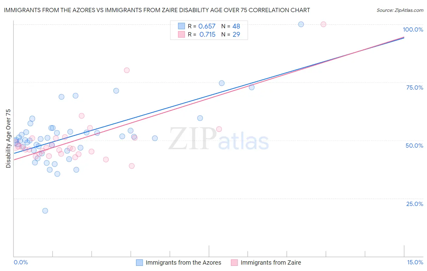 Immigrants from the Azores vs Immigrants from Zaire Disability Age Over 75