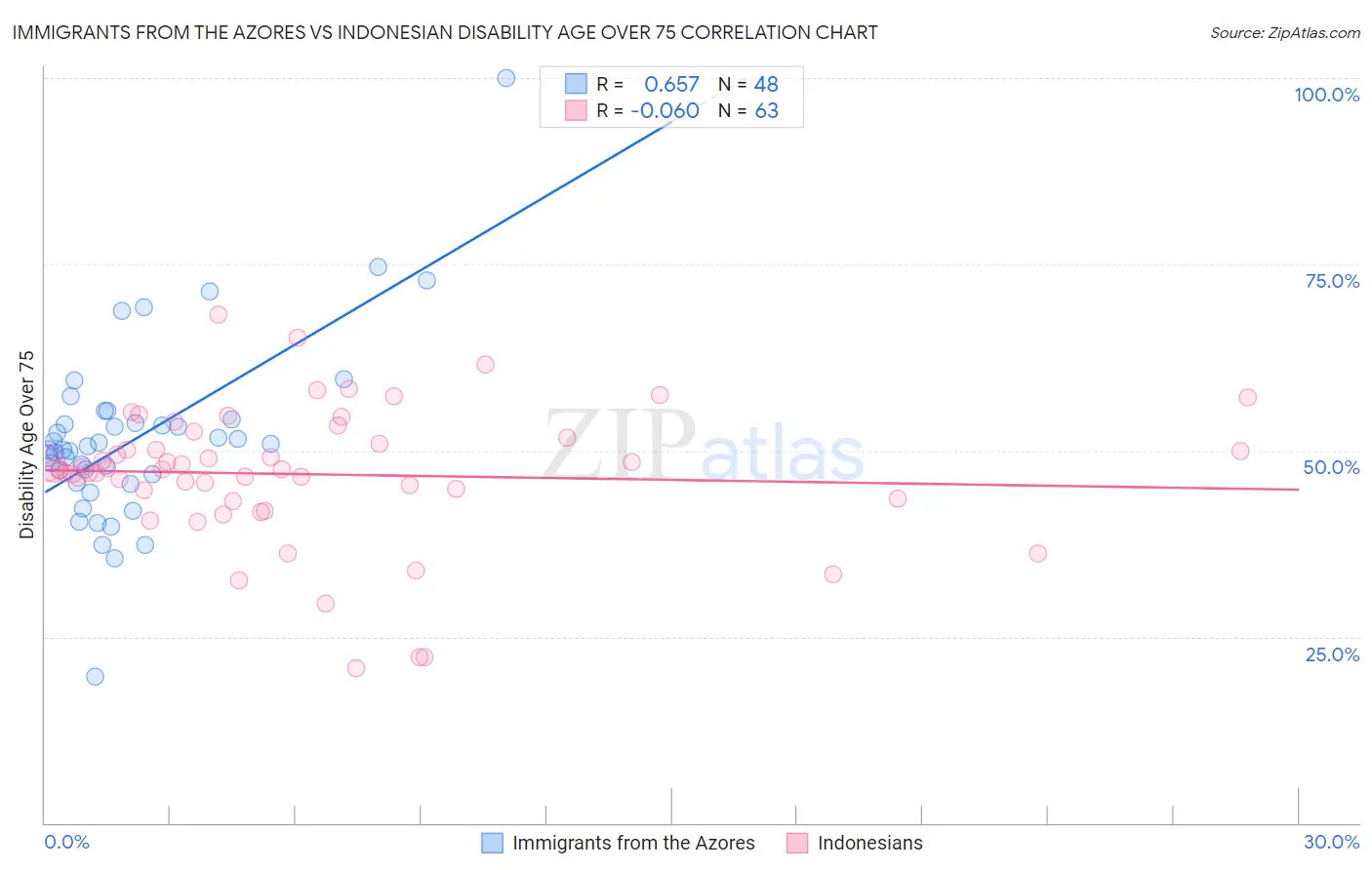 Immigrants from the Azores vs Indonesian Disability Age Over 75