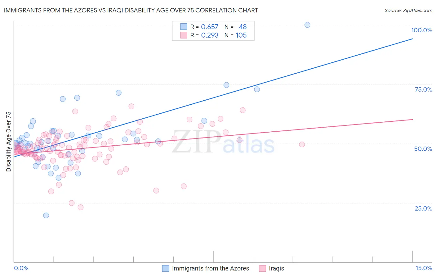 Immigrants from the Azores vs Iraqi Disability Age Over 75