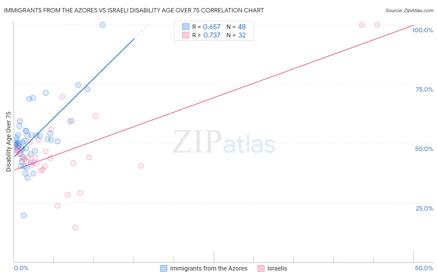 Immigrants from the Azores vs Israeli Disability Age Over 75