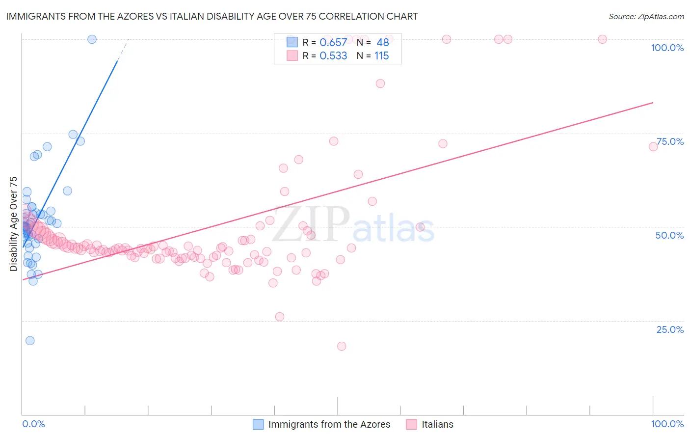 Immigrants from the Azores vs Italian Disability Age Over 75
