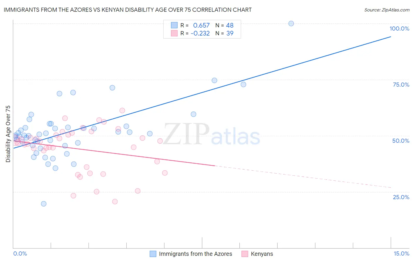 Immigrants from the Azores vs Kenyan Disability Age Over 75