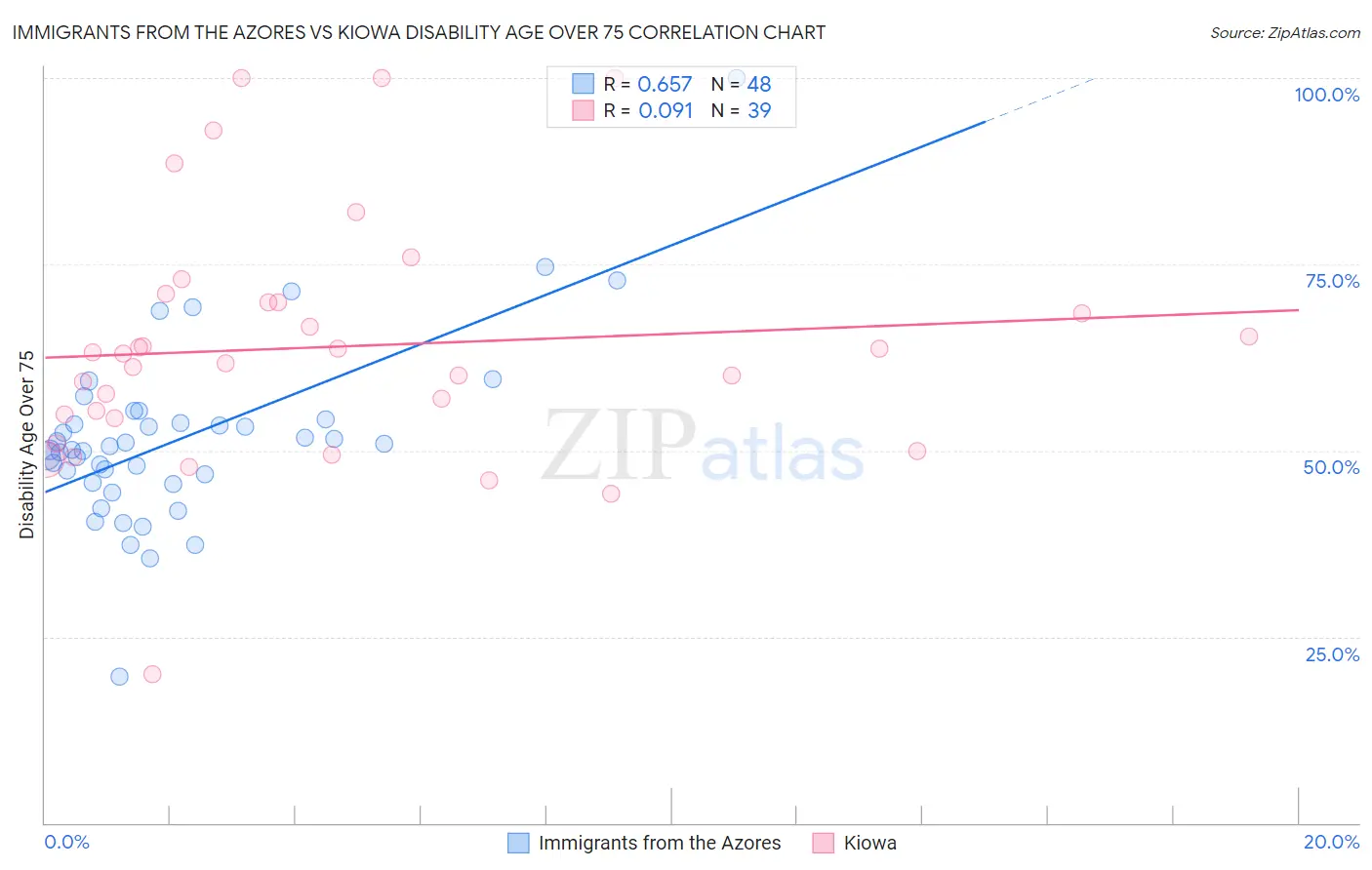 Immigrants from the Azores vs Kiowa Disability Age Over 75