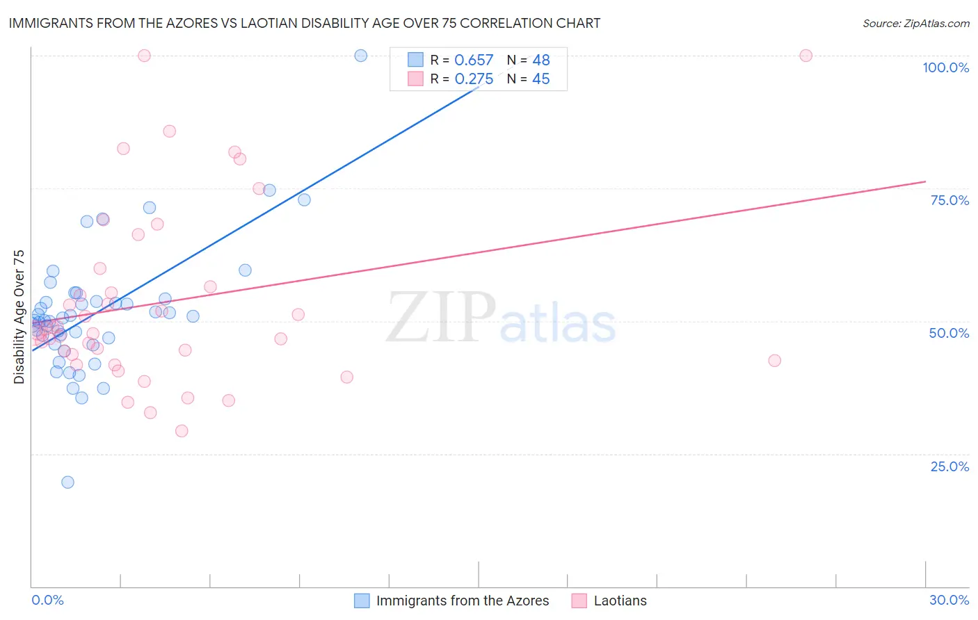 Immigrants from the Azores vs Laotian Disability Age Over 75