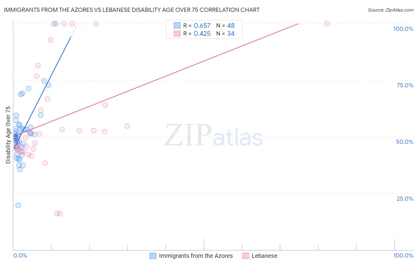 Immigrants from the Azores vs Lebanese Disability Age Over 75