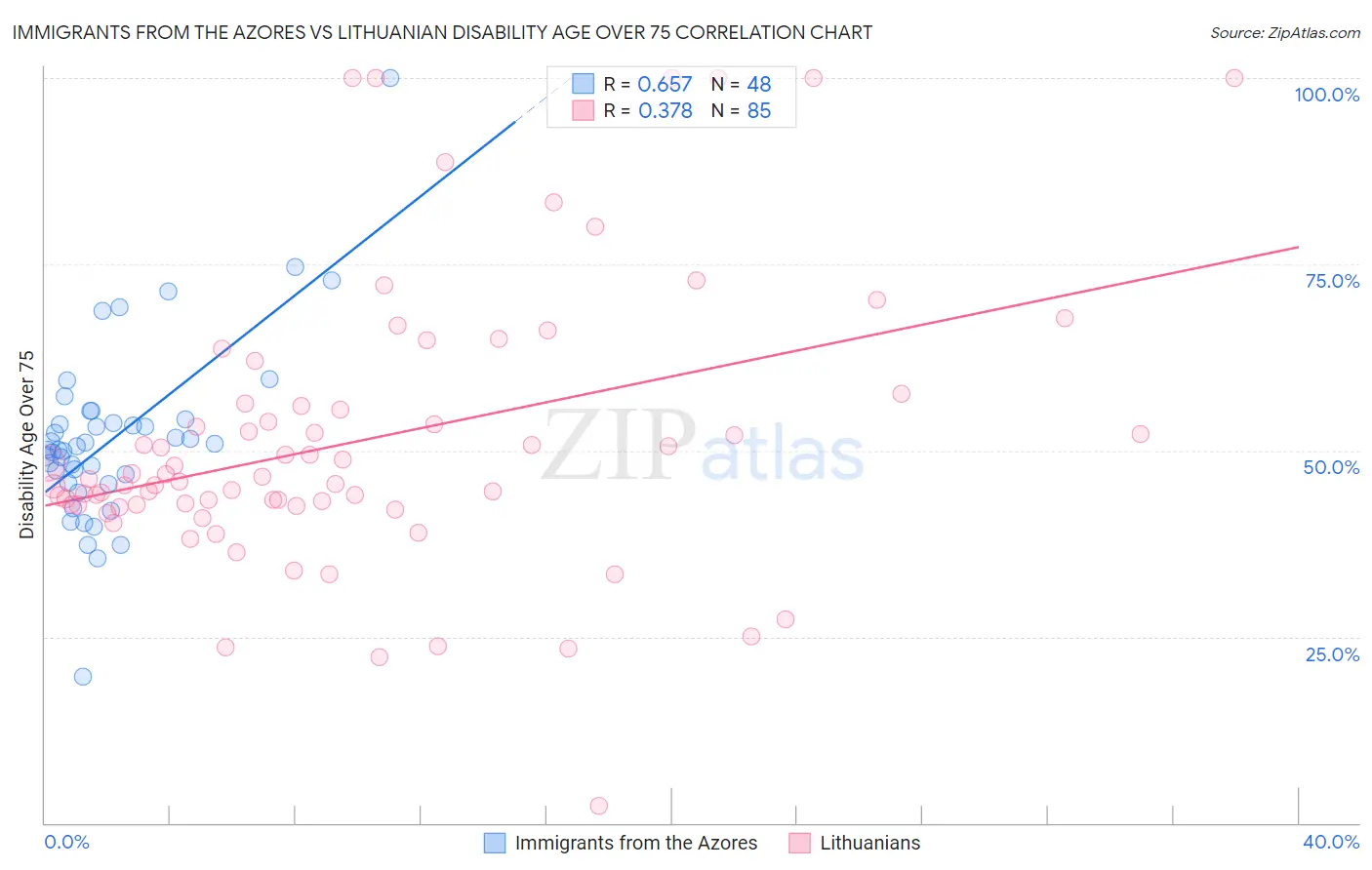 Immigrants from the Azores vs Lithuanian Disability Age Over 75