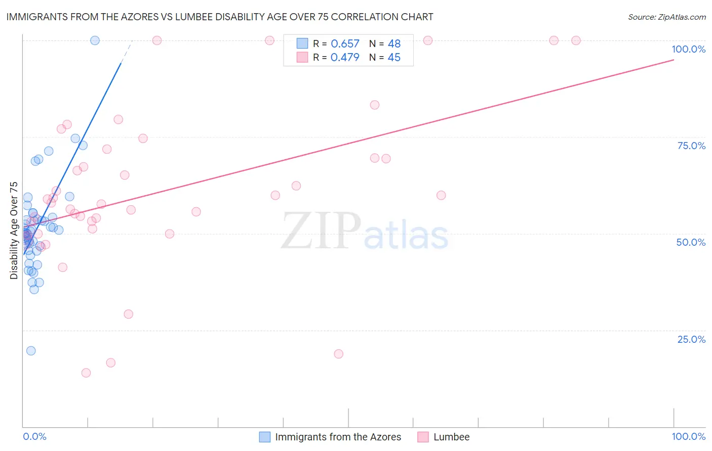 Immigrants from the Azores vs Lumbee Disability Age Over 75