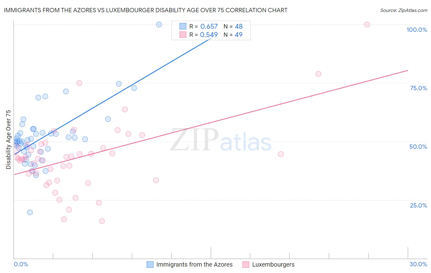 Immigrants from the Azores vs Luxembourger Disability Age Over 75