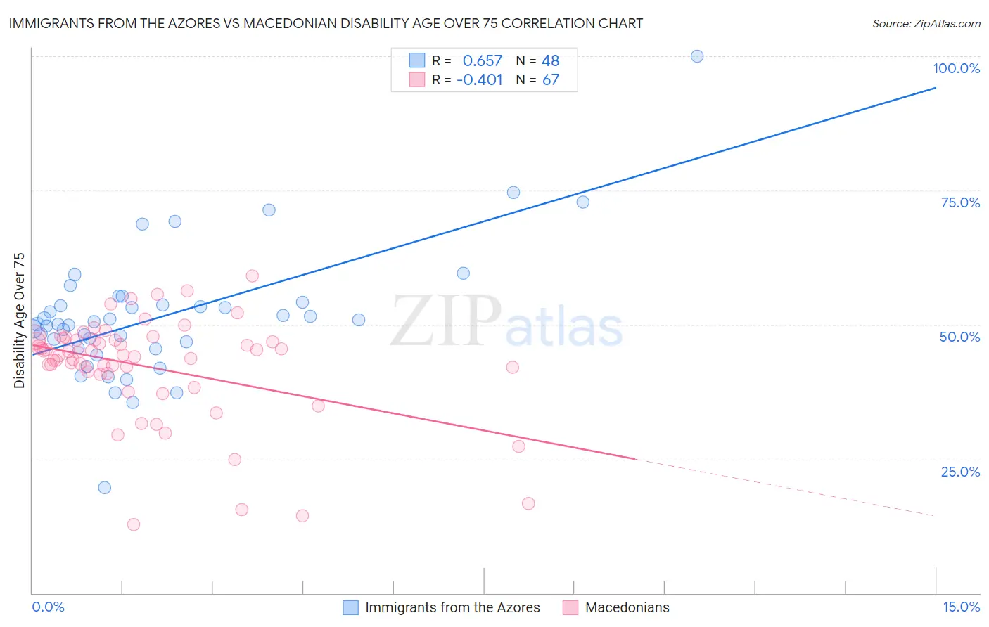 Immigrants from the Azores vs Macedonian Disability Age Over 75