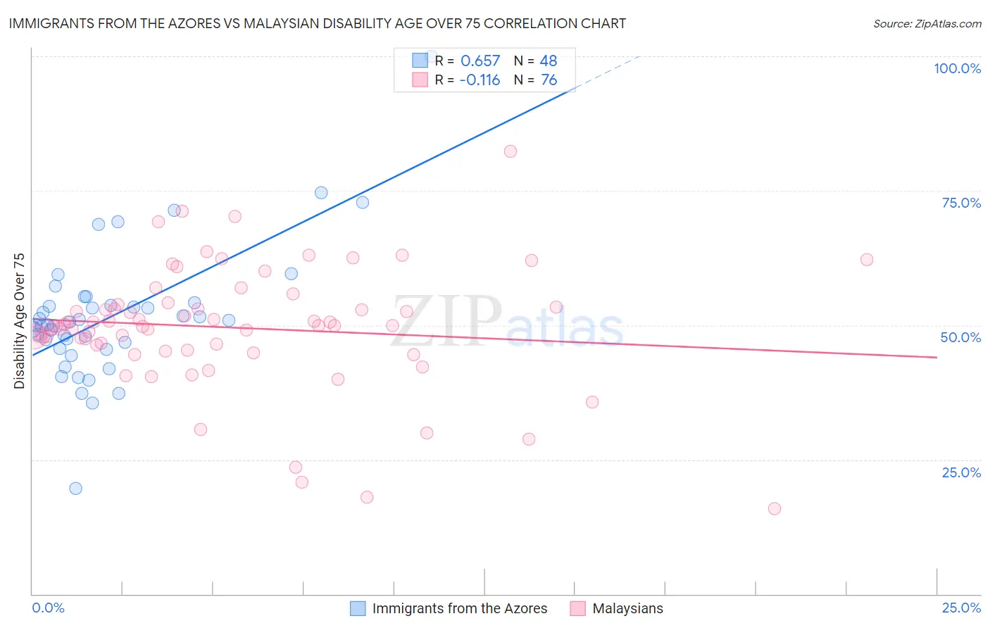 Immigrants from the Azores vs Malaysian Disability Age Over 75