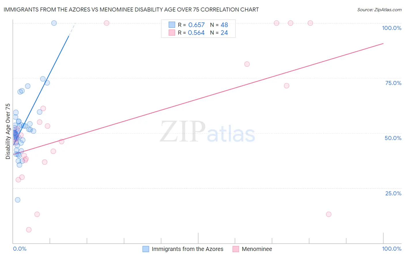 Immigrants from the Azores vs Menominee Disability Age Over 75