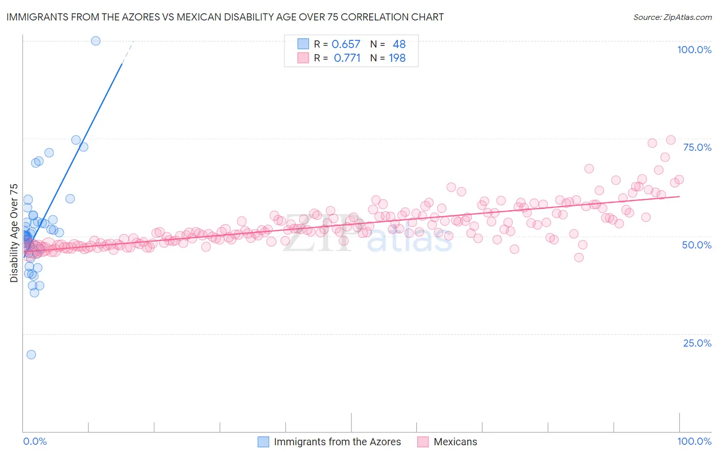 Immigrants from the Azores vs Mexican Disability Age Over 75