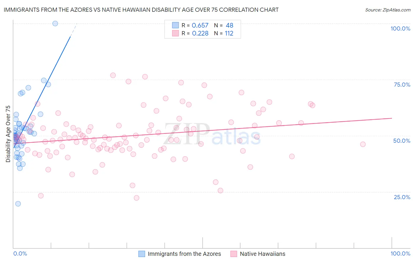 Immigrants from the Azores vs Native Hawaiian Disability Age Over 75