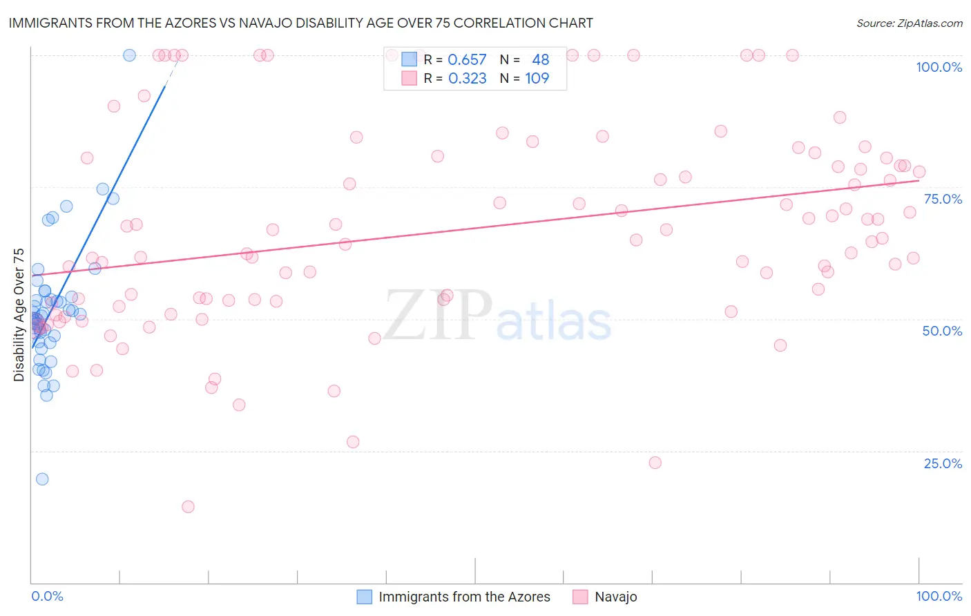 Immigrants from the Azores vs Navajo Disability Age Over 75