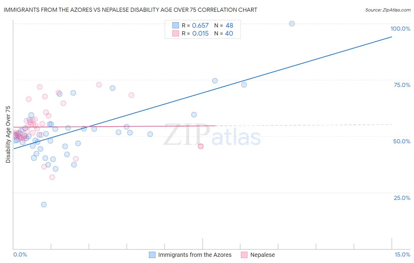 Immigrants from the Azores vs Nepalese Disability Age Over 75