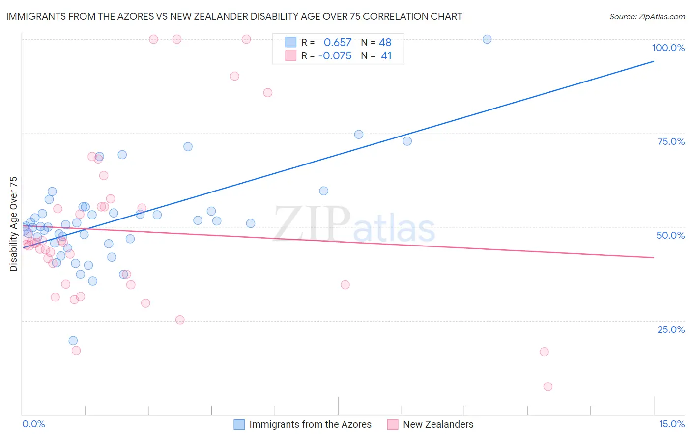 Immigrants from the Azores vs New Zealander Disability Age Over 75
