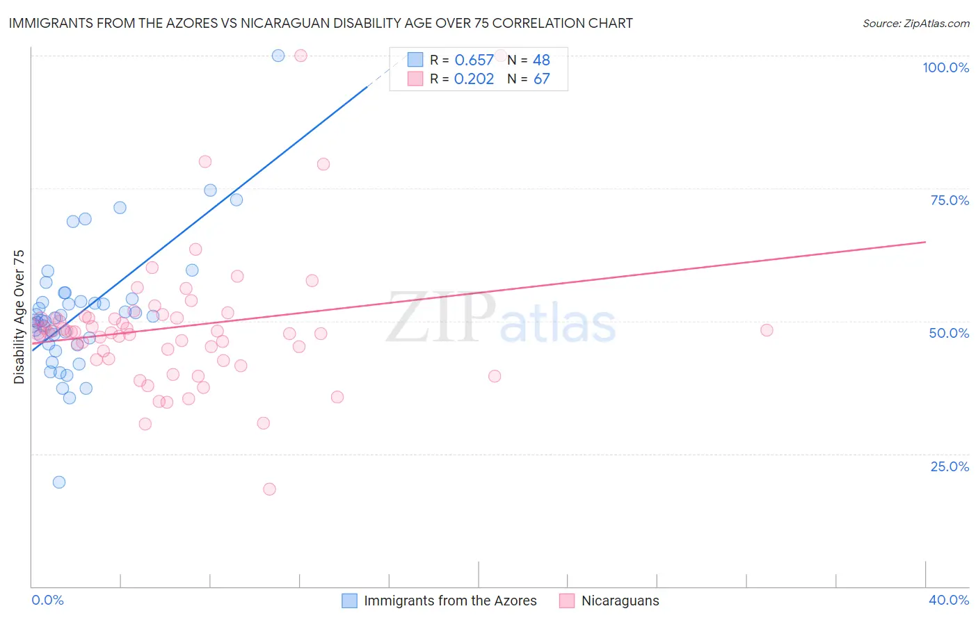 Immigrants from the Azores vs Nicaraguan Disability Age Over 75