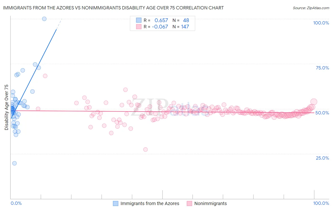 Immigrants from the Azores vs Nonimmigrants Disability Age Over 75