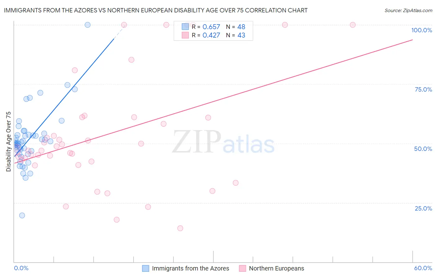 Immigrants from the Azores vs Northern European Disability Age Over 75