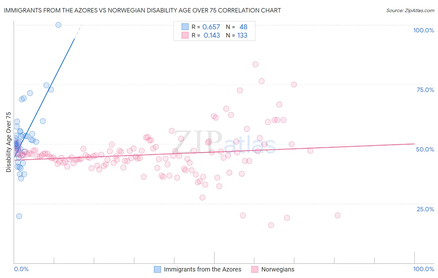 Immigrants from the Azores vs Norwegian Disability Age Over 75