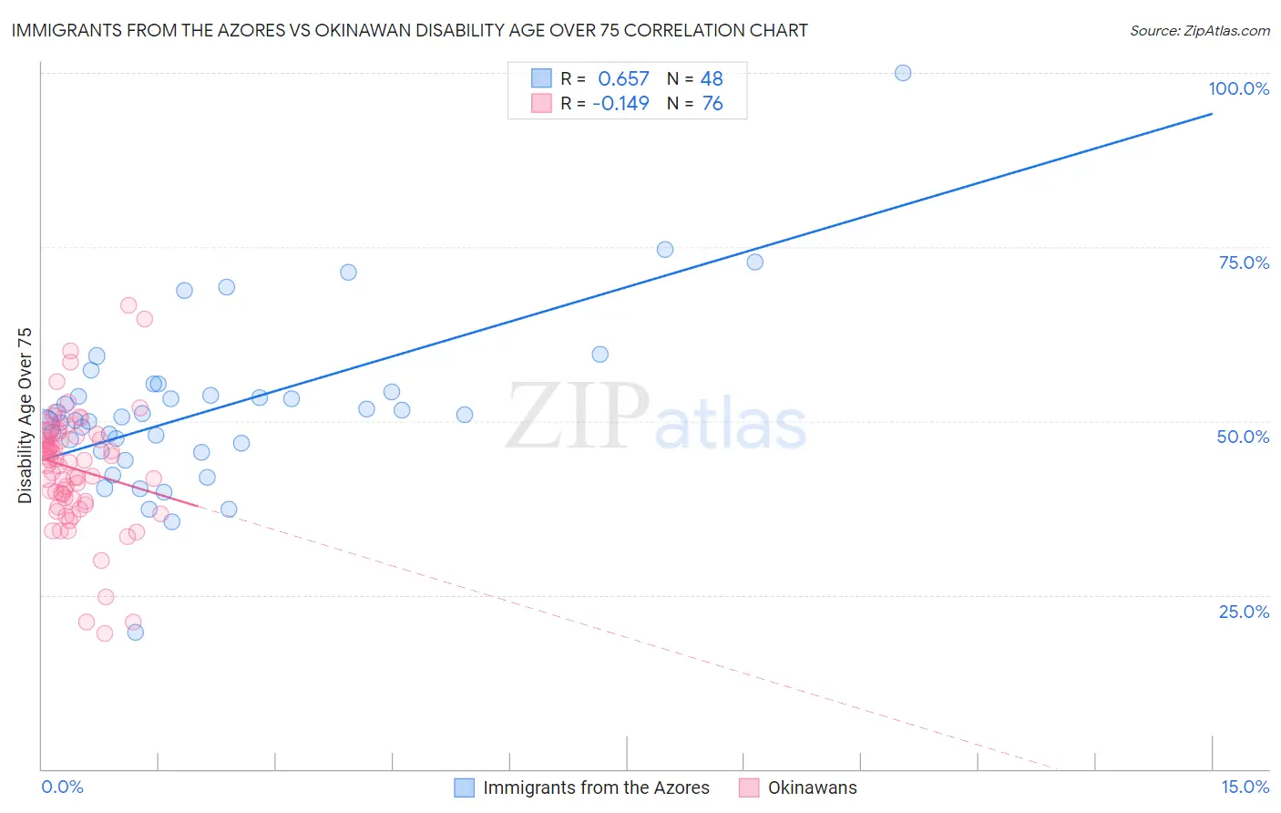 Immigrants from the Azores vs Okinawan Disability Age Over 75