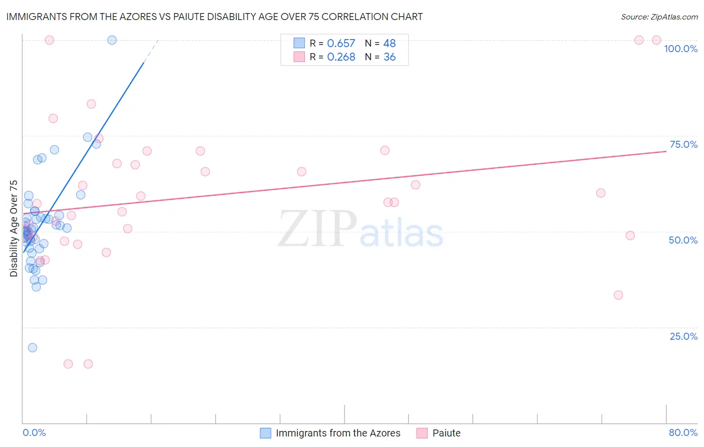 Immigrants from the Azores vs Paiute Disability Age Over 75