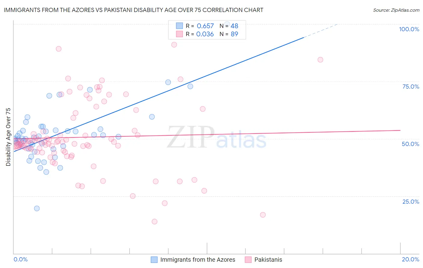 Immigrants from the Azores vs Pakistani Disability Age Over 75