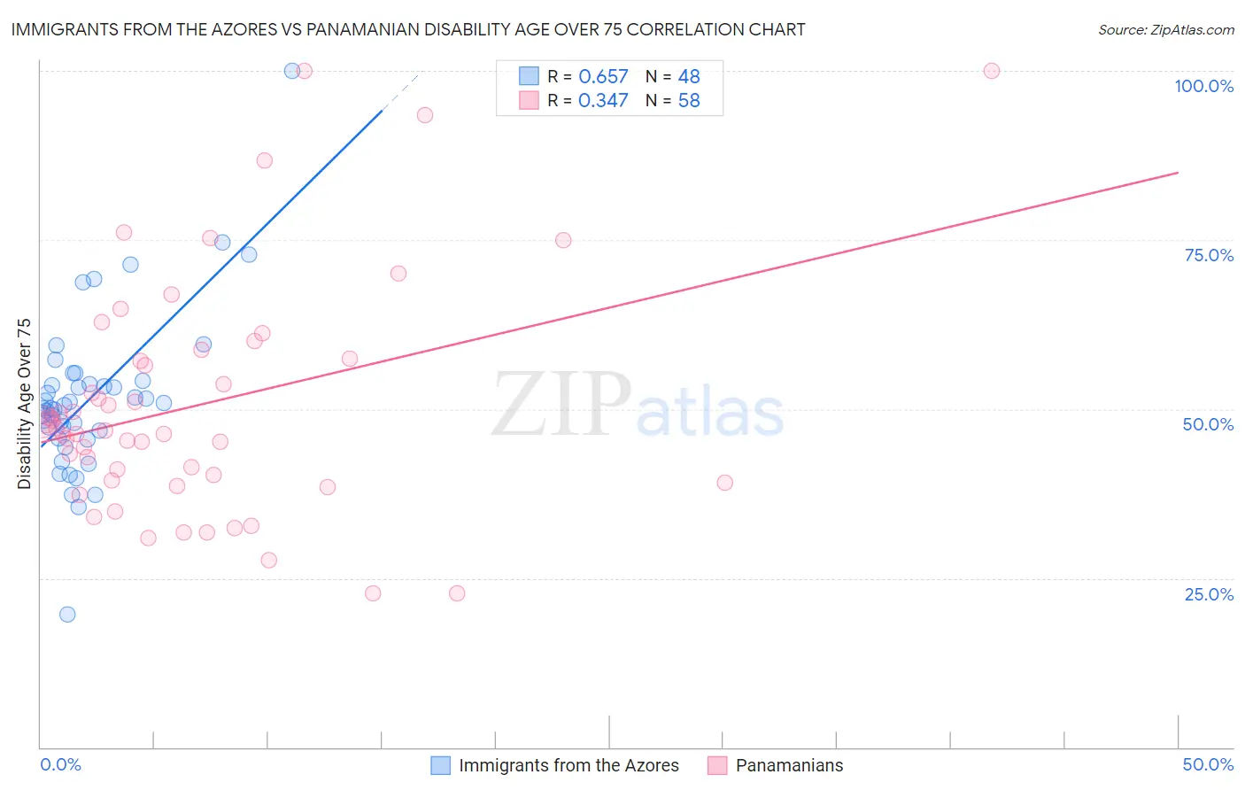 Immigrants from the Azores vs Panamanian Disability Age Over 75