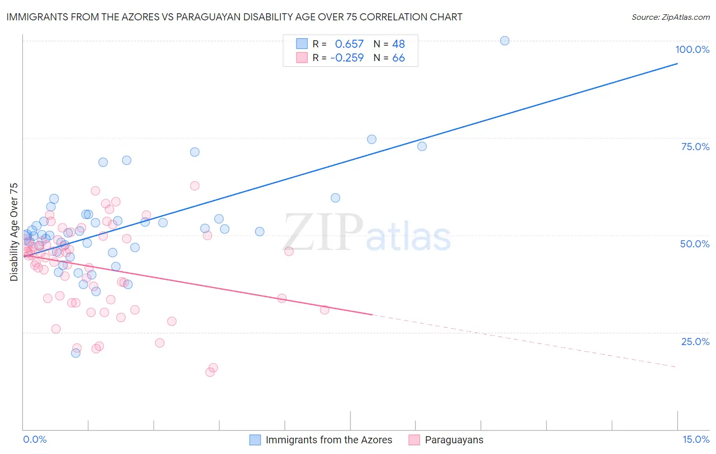 Immigrants from the Azores vs Paraguayan Disability Age Over 75