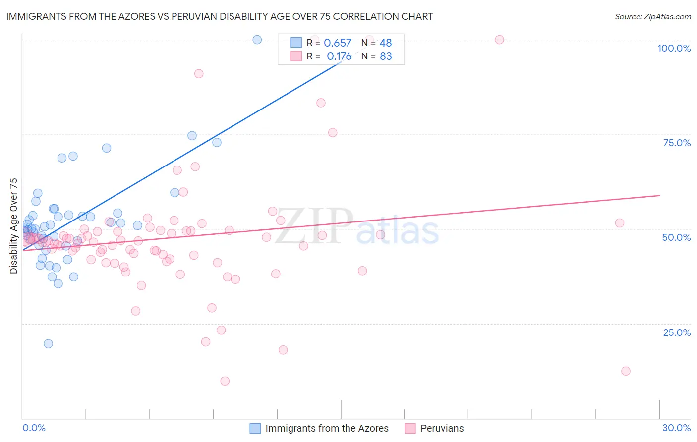 Immigrants from the Azores vs Peruvian Disability Age Over 75