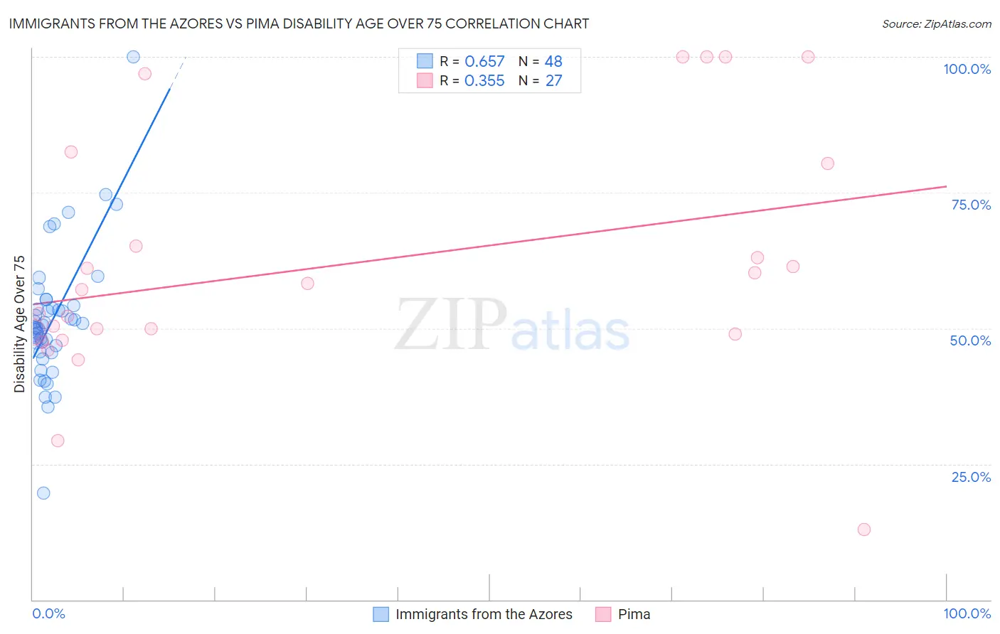 Immigrants from the Azores vs Pima Disability Age Over 75
