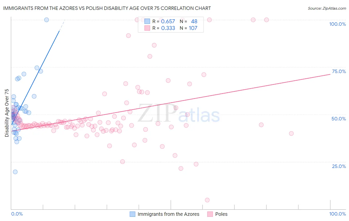 Immigrants from the Azores vs Polish Disability Age Over 75