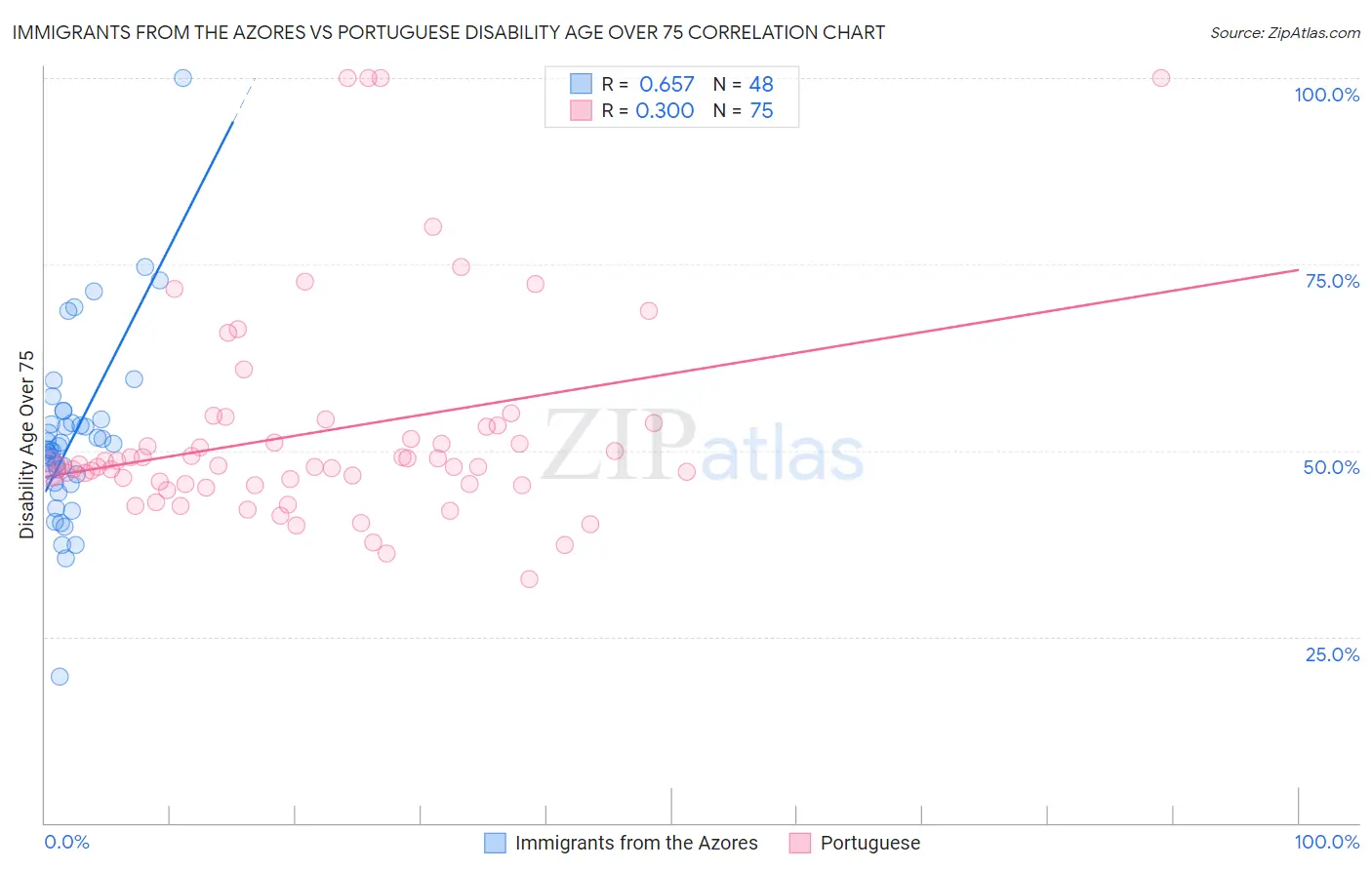 Immigrants from the Azores vs Portuguese Disability Age Over 75