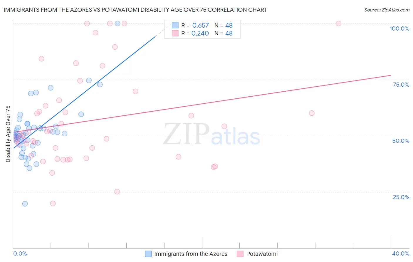 Immigrants from the Azores vs Potawatomi Disability Age Over 75