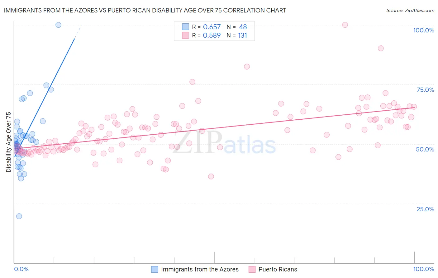 Immigrants from the Azores vs Puerto Rican Disability Age Over 75