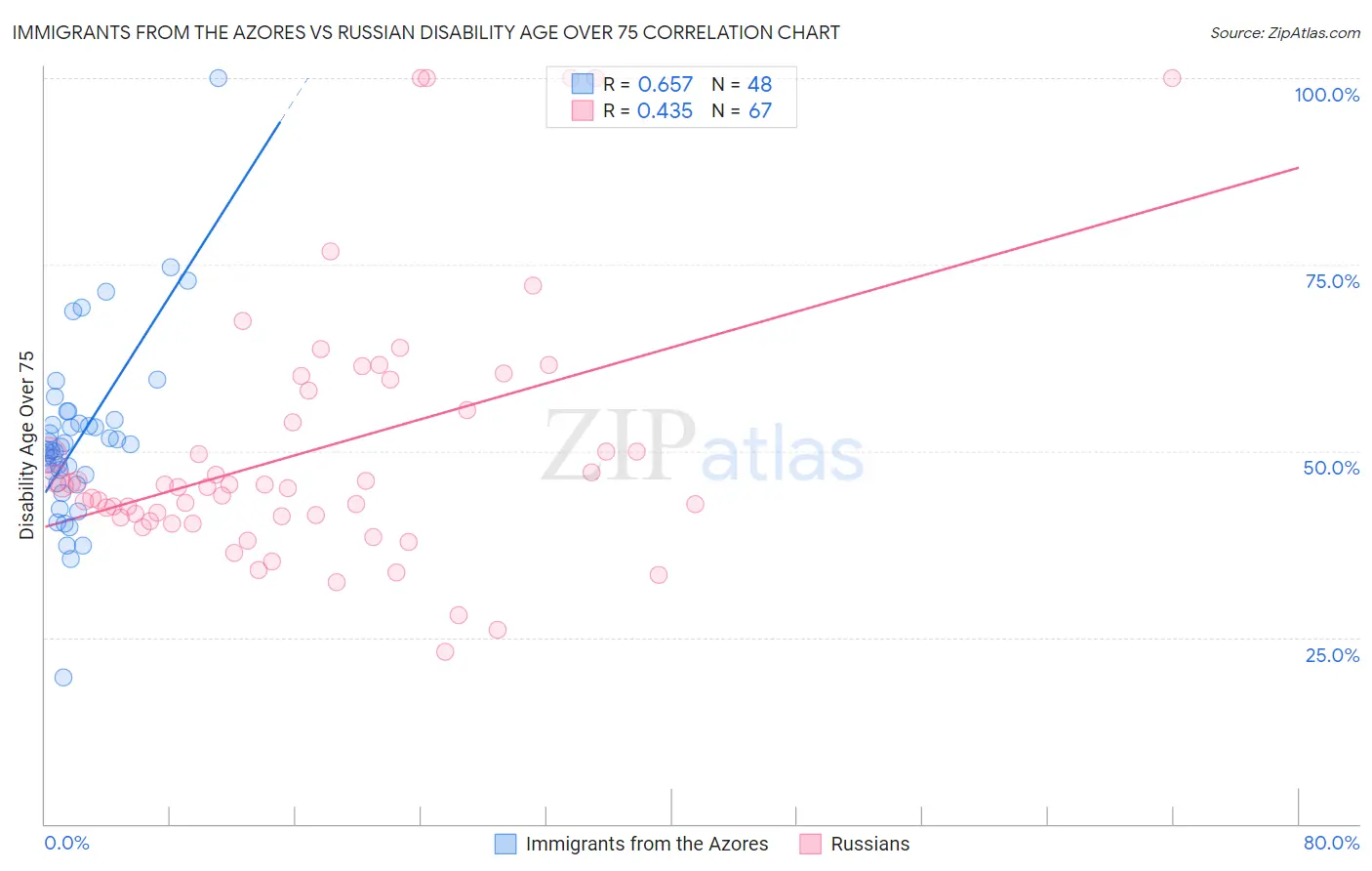 Immigrants from the Azores vs Russian Disability Age Over 75