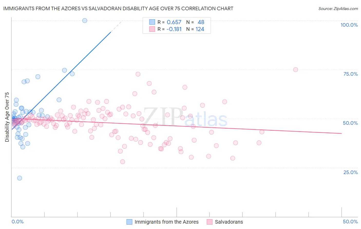 Immigrants from the Azores vs Salvadoran Disability Age Over 75