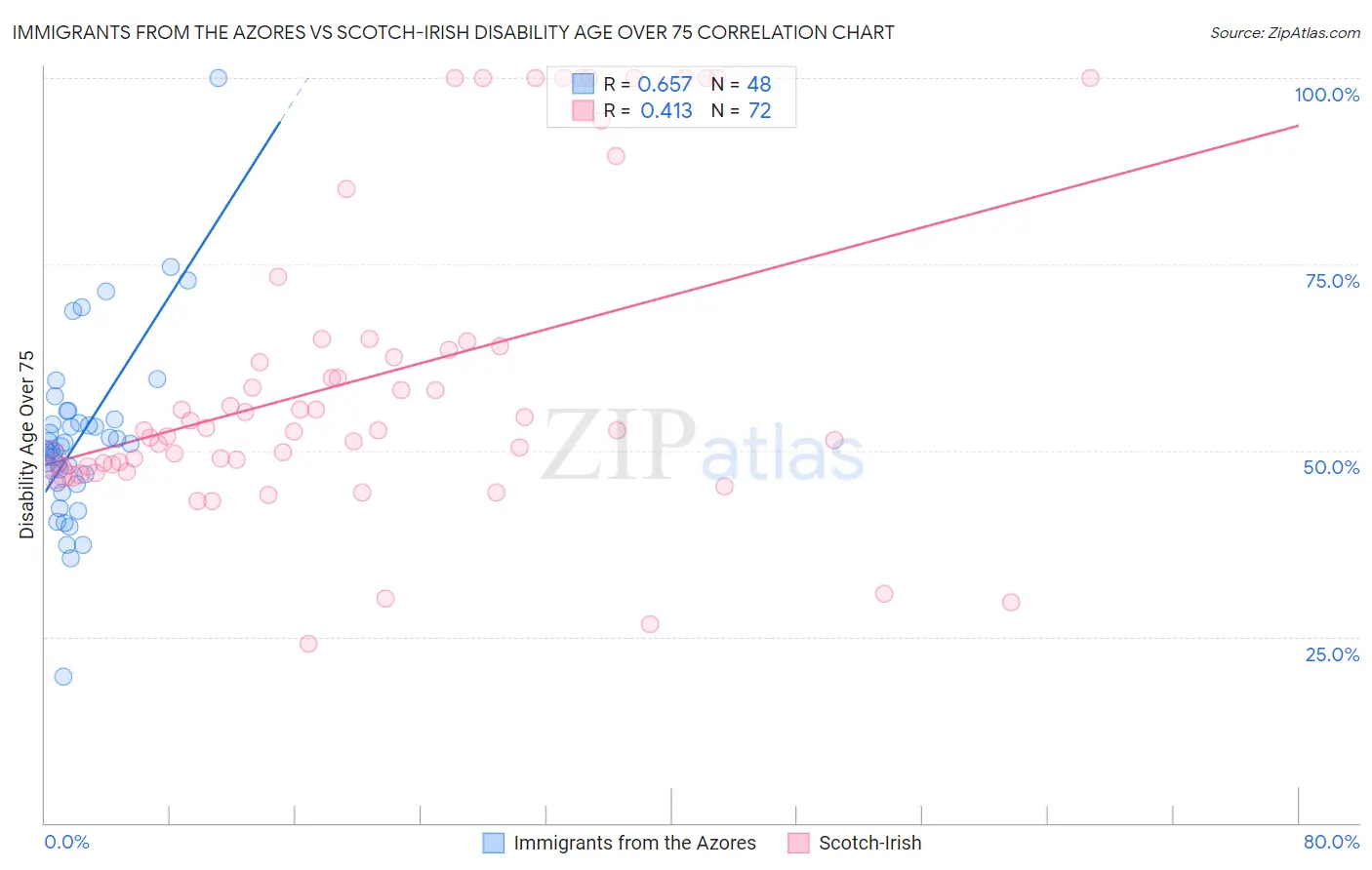 Immigrants from the Azores vs Scotch-Irish Disability Age Over 75