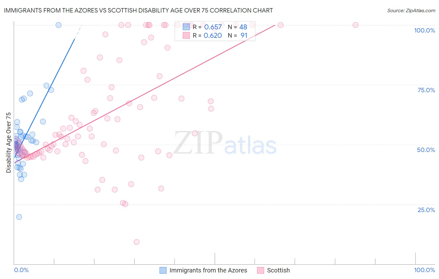 Immigrants from the Azores vs Scottish Disability Age Over 75