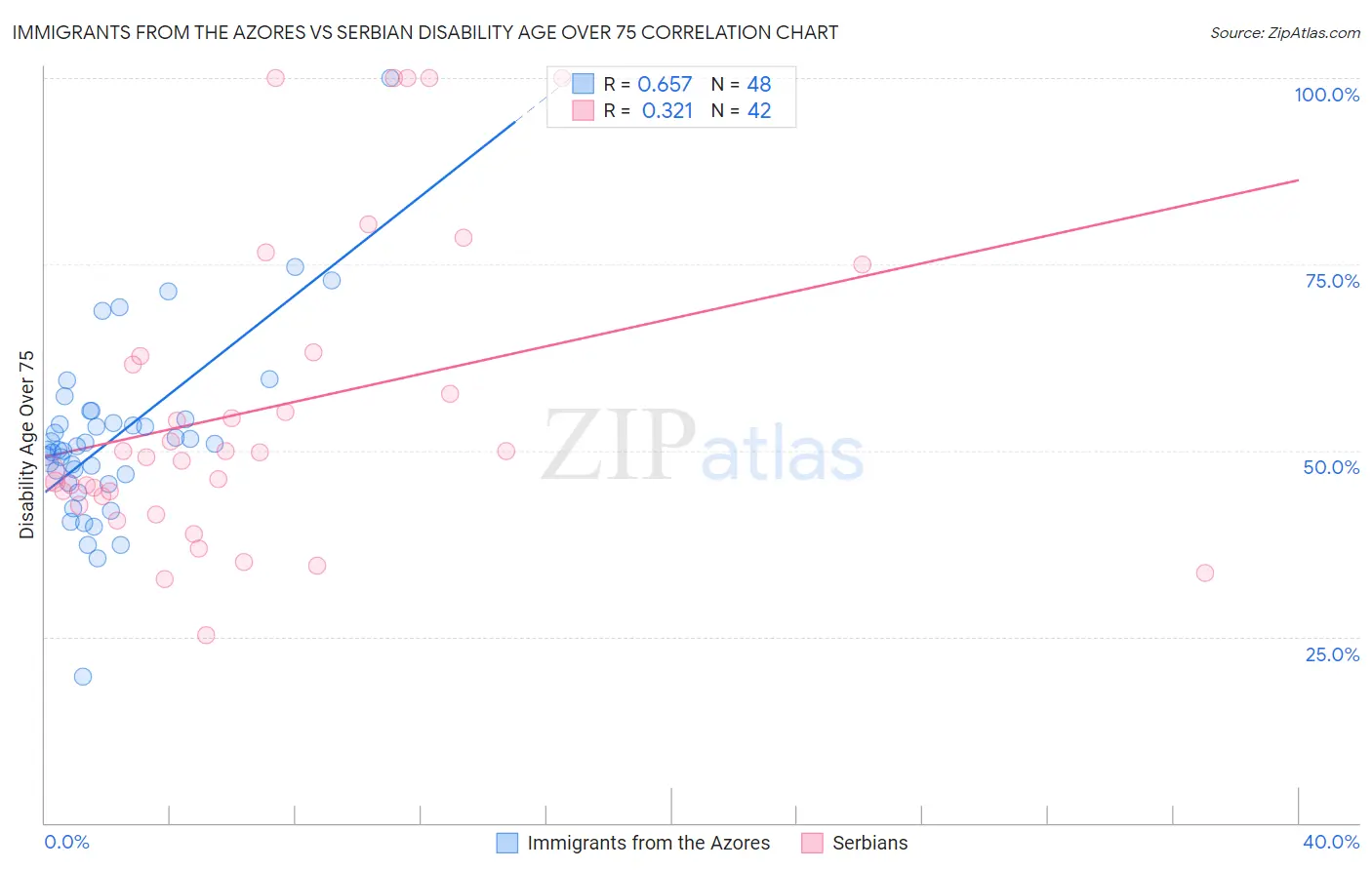Immigrants from the Azores vs Serbian Disability Age Over 75