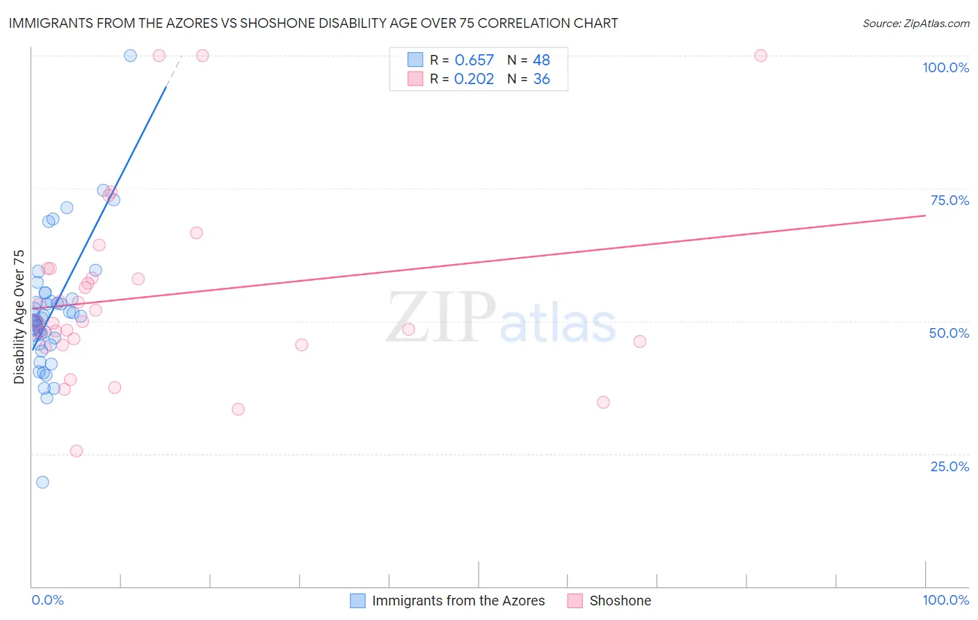 Immigrants from the Azores vs Shoshone Disability Age Over 75