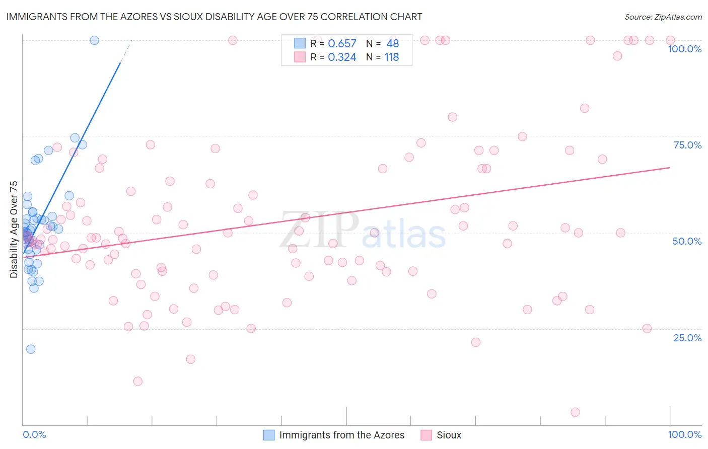 Immigrants from the Azores vs Sioux Disability Age Over 75