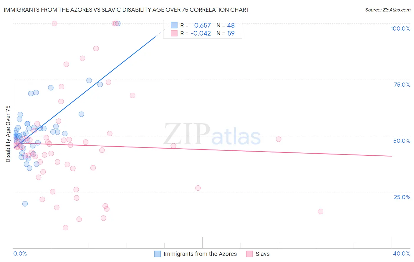 Immigrants from the Azores vs Slavic Disability Age Over 75