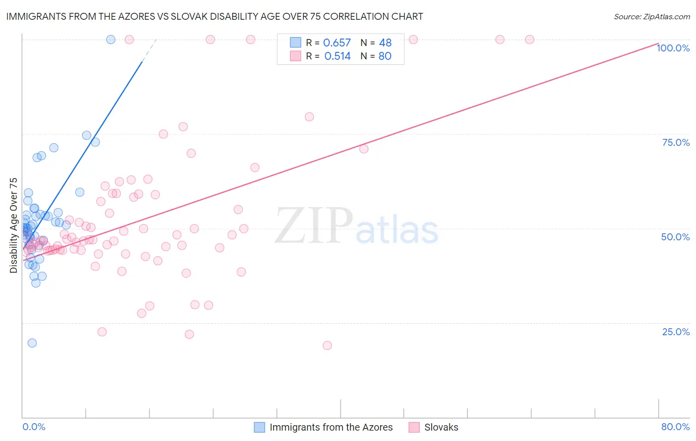 Immigrants from the Azores vs Slovak Disability Age Over 75