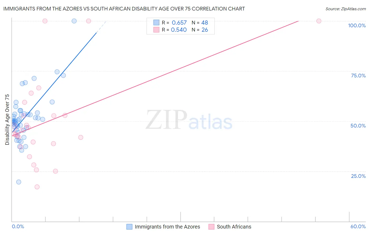 Immigrants from the Azores vs South African Disability Age Over 75