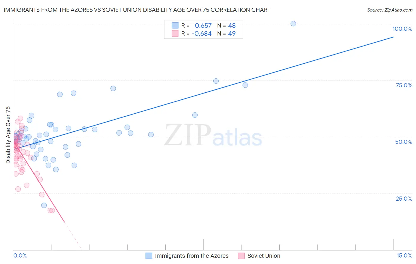 Immigrants from the Azores vs Soviet Union Disability Age Over 75