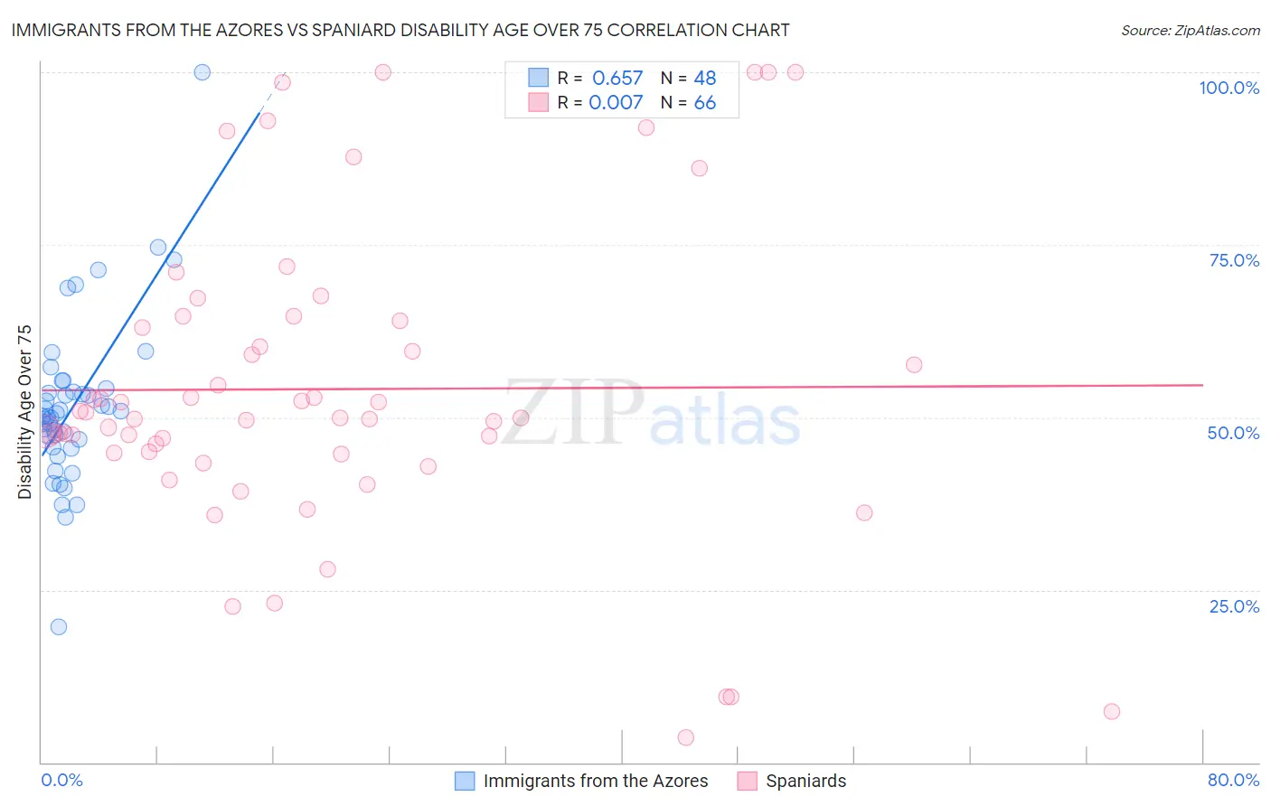 Immigrants from the Azores vs Spaniard Disability Age Over 75