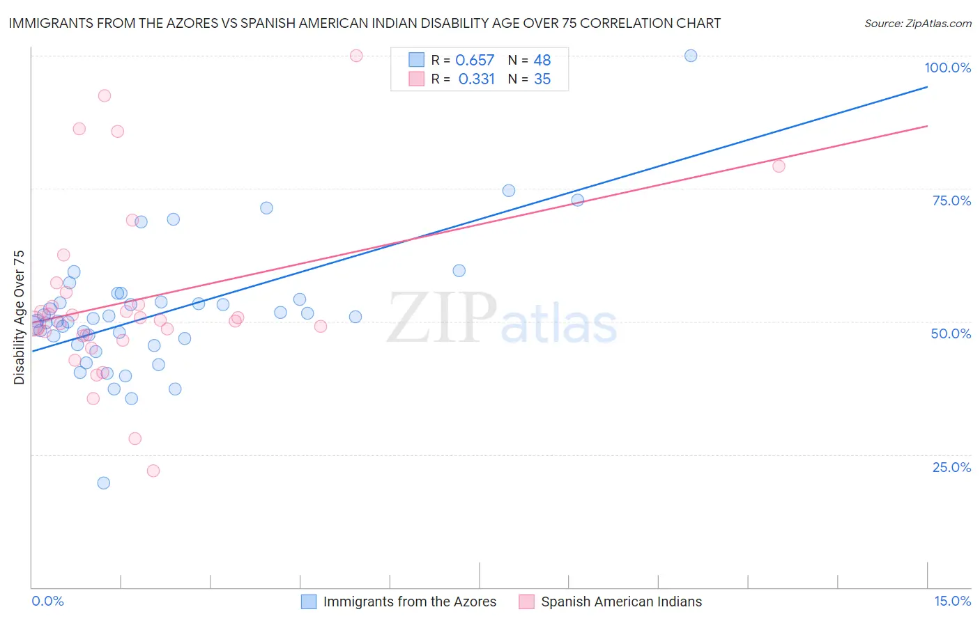 Immigrants from the Azores vs Spanish American Indian Disability Age Over 75